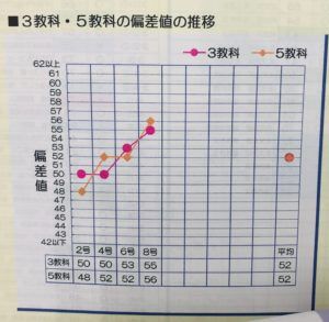 テスト結果　学習塾グリーンエイジ