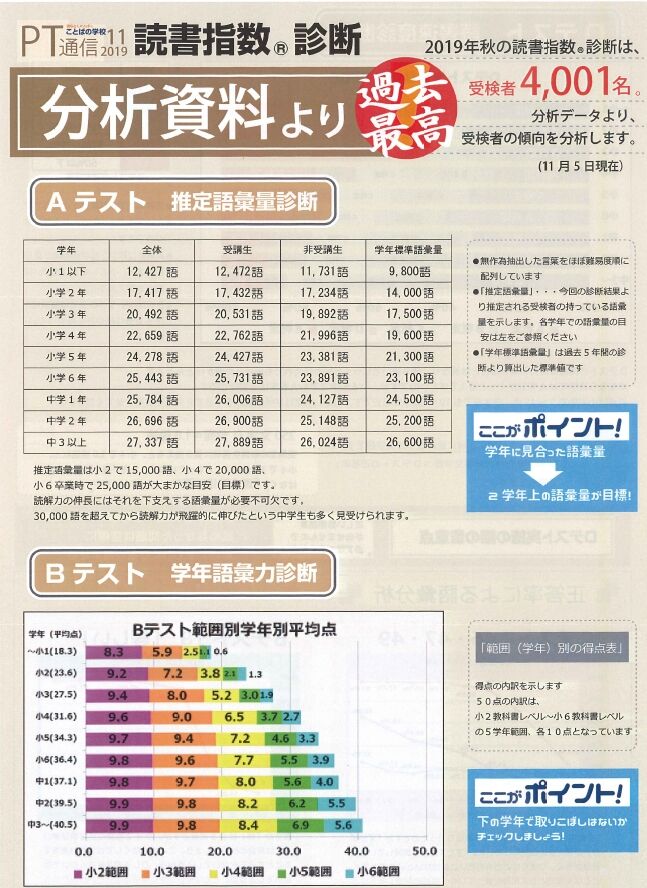 読書指数診断の考察