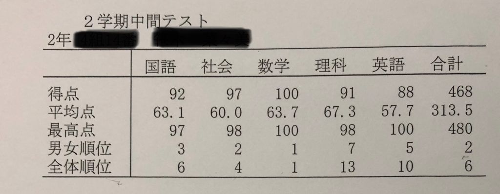 2学期中間テスト結果